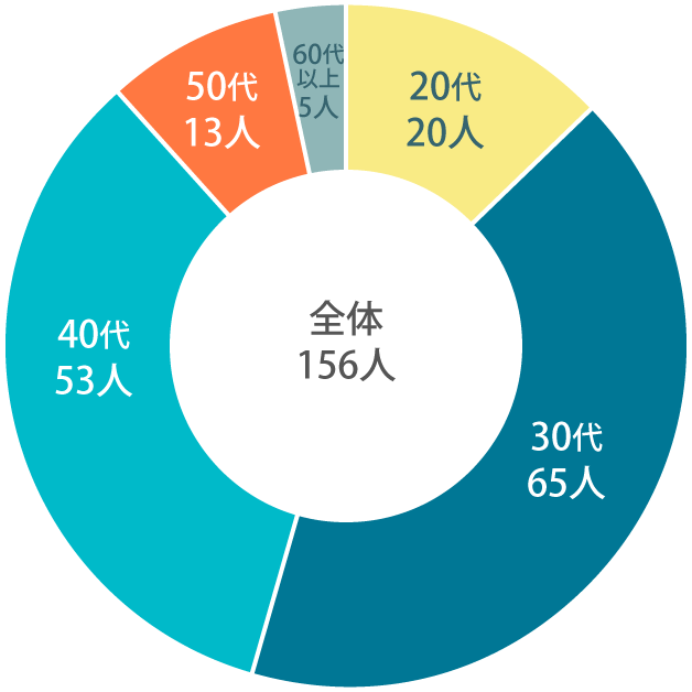 全体156人 20代20人 30代65人 40代53人 50代13人 60代5人