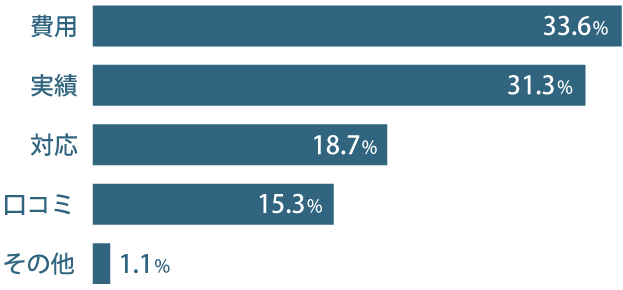 費用33.6 実績31.3 対応18.7 口コミ15.3 その他1.1